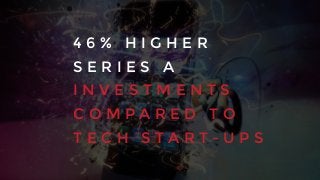 4 6 % H I G H E R
S E R I E S A
I N V E S T M E N T S
C O M P A R E D T O
T E C H S T A R T - U P S
 