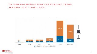 58
O N - D E M A N D M O B I L E S E R V I C E S F U N D I N G T R E N D
J A N U A R Y 2 0 1 0 - A P R I L 2 0 1 5
Source:CB	
  Insights
 