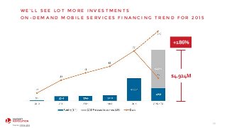 59
W E ’ L L S E E L O T M O R E I N V E S T M E N T S
O N - D E M A N D M O B I L E S E R V I C E S F I N A N C I N G T R E N D F O R 2 0 1 5
$4.924M
Source:CB	
  Insights
+186%
 