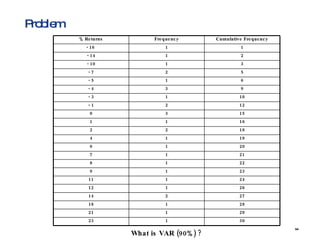 Problem What is VAR (90%) ? % Returns Frequency Cumulative Frequency - 16  1 1 - 14 1 2 - 10 1 3 - 7 2 5 - 5 1 6 - 4 3 9 - 3 1 10 - 1 2 12 0 3 15 1 1 16 2 2 18 4 1 19 6 1 20 7 1 21 8 1 22 9 1 23 11 1 24 12 1 26 14 2 27 18 1 28 21 1 29 23 1 30 