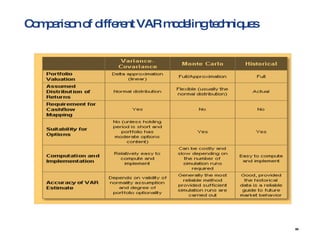 Comparison of different VAR modeling techniques  