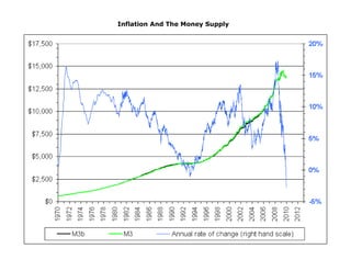Inflation And The Money Supply
 