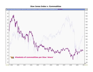 Dow Jones Index v. Commodities




#baskets of commodities per Dow 'share'
 