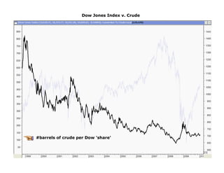 Dow Jones Index v. Crude




#barrels of crude per Dow 'share'
 