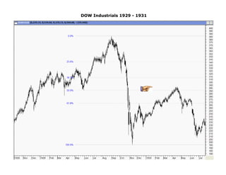 DOW Industrials 1929 - 1931
 