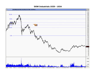 DOW Industrials 1929 - 1934
 