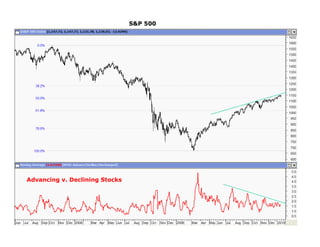 S&P 500




Advancing v. Declining Stocks
 