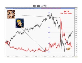S&P 500 v. $VIX


                      $VIX
                  The "Fear Index"
 