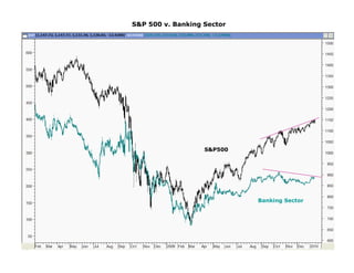 S&P 500 v. Banking Sector




                   S&P500




                            Banking Sector
 