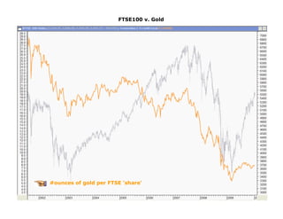 FTSE100 v. Gold




#ounces of gold per FTSE 'share'
 