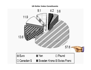US Dollar Index Constituents
 