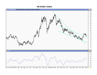 US Dollar Index
 
