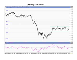 Sterling v. US Dollar
 