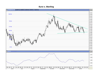 Euro v. Sterling
 