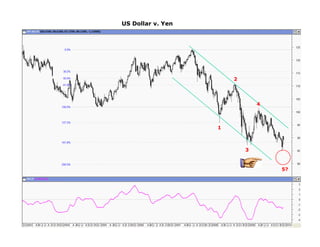 US Dollar v. Yen




                       2




                               4



                   1



                           3



                                   5?
 