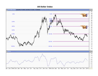 US Dollar Index
 