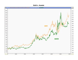 Gold v. Aussie




                 $US




                       $AUS
 