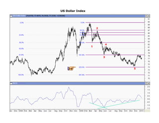 US Dollar Index




                      2




                              4
                  1



                          3



                                  5
 