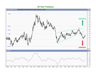 10 Year Treasury




                   Deflation




                   Inflation
 
