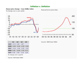 Inflation v. Deflation
 