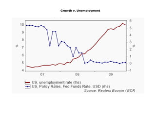 Growth v. Unemployment
 