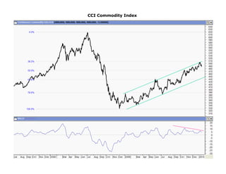 CCI Commodity Index
 