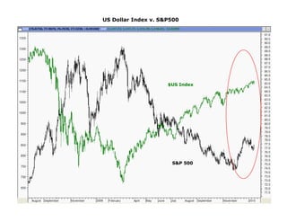 US Dollar Index v. S&P500




                     $US Index




                      S&P 500
 