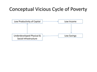 Conceptual Vicious Cycle of Poverty

  Low Productivity of Capital   Low Income




  Underdeveloped Physical &     Low Savings
     Social Infrastructure
 