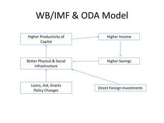 WB/IMF & ODA Model
Higher Productivity of          Higher Income
       Capital



Better Physical & Social        Higher Savings
    Infrastructure



  Loans, Aid, Grants
                           Direct Foreign Investments
   Policy Changes
 