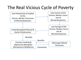 The Real Vicious Cycle of Poverty
  Low Productivity of Capital                  Low Income of the
           to the                            Farmer, Worker, Consu
  Farmer, Worker, Consumer                           mer &
     & Microenterpeneur                        Microenterpeneur


                                               Low Savings of the
 Underdeveloped Physical &                   Farmer, Worker, Consu
    Social Infrastructure                            mer &
                                               Microenterpeneur
                  Benefits
                                Benefits
     Usurious Lending &                         Patronage Political
    Oppressive Monopoly-                            Structures
   Monopsonist Middlemen        Entrenches
 