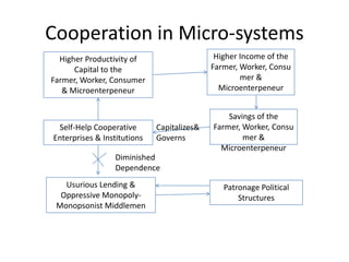 Cooperation in Micro-systems
  Higher Productivity of                     Higher Income of the
      Capital to the                        Farmer, Worker, Consu
Farmer, Worker, Consumer                            mer &
   & Microenterpeneur                         Microenterpeneur


                                                Savings of the
 Self-Help Cooperative       Capitalizes&   Farmer, Worker, Consu
Enterprises & Institutions   Governs                mer &
                                              Microenterpeneur
                 Diminished
                 Dependence
   Usurious Lending &                          Patronage Political
  Oppressive Monopoly-                             Structures
 Monopsonist Middlemen
 