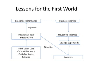 Lessons for the First World
Economic Performance                Business Incomes

            Improves


  Physical & Social                 Household Incomes
   Infrastructure

                                     Savings; Superfunds
                       Attraction
   Raise Labor Cost
  Competitiveness =
   Cut Labor Costs;
       Privatise                         Investors
 
