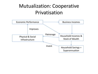 Mutualization: Cooperative
        Privatisation
Economic Performance                Business Incomes

            Improves

                       Patronage
  Physical & Social                Household Incomes &
   Infrastructure                    Stock of Wealth

                       Invest
                                   Household Savings =
                                     Superannuation
 