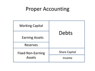 Proper Accounting

 Working Capital

                    Debts
  Earning Assets

    Reserves

Fixed Non-Earning   Share Capital
      Assets          Income
 
