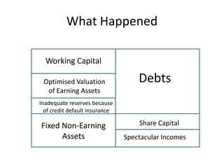 What Happened

  Working Capital

 Optimised Valuation                Debts
  of Earning Assets
Inadequate reserves because
  of credit default insurance

Fixed Non-Earning                   Share Capital
      Assets                    Spectacular Incomes
 