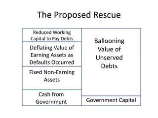 The Proposed Rescue
 Reduced Working
Capital to Pay Debts
                         Ballooning
Deflating Value of        Value of
Earning Assets as        Unserved
Defaults Occurred
                           Debts
Fixed Non-Earning
      Assets

   Cash from
  Government           Government Capital
 