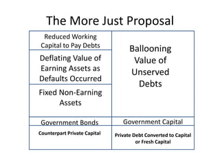 The More Just Proposal
 Reduced Working
Capital to Pay Debts
                                    Ballooning
Deflating Value of                   Value of
Earning Assets as                   Unserved
Defaults Occurred
                                      Debts
Fixed Non-Earning
      Assets

Government Bonds                 Government Capital
Counterpart Private Capital   Private Debt Converted to Capital
                                       or Fresh Capital
 