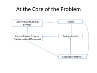 At the Core of the Problem
 Less Produced Goods &          Income
         Services



 Current Private Property   Savings/Capital
Practice on Land/Commons




                            Speculative Incomes
 