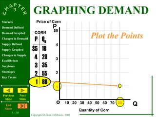 3 - 10
Copyright McGraw-Hill/Irwin, 2002
Markets
Demand Defined
Demand Graphed
Changes in Demand
Supply Defined
Supply Graphed
Changes in Supply
Equilibrium
Surpluses
Shortages
Key Terms
Previous
ݺߣ
Next
ݺߣ
End
Show
GRAPHING DEMAND
P
Qo
$5
4
3
2
1
P QD
$5
4
3
2
1
10
20
35
55
80
Price of Corn
Quantity of Corn
CORN
Plot the Points
10 20 30 40 50 60 70 80
 