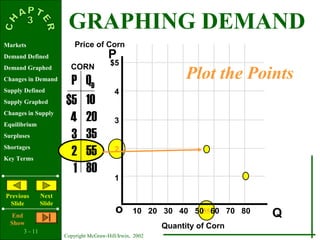 3 - 11
Copyright McGraw-Hill/Irwin, 2002
Markets
Demand Defined
Demand Graphed
Changes in Demand
Supply Defined
Supply Graphed
Changes in Supply
Equilibrium
Surpluses
Shortages
Key Terms
Previous
ݺߣ
Next
ݺߣ
End
Show
55
P
Qo
$5
4
3
2
1
P QD
$5
4
3
2
1
10
20
35
55
80
Price of Corn
Quantity of Corn
CORN
Plot the Points
10 20 30 40 50 60 70 80
GRAPHING DEMAND
 