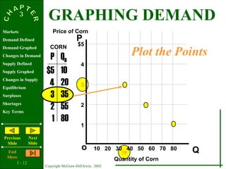 3 - 12
Copyright McGraw-Hill/Irwin, 2002
Markets
Demand Defined
Demand Graphed
Changes in Demand
Supply Defined
Supply Graphed
Changes in Supply
Equilibrium
Surpluses
Shortages
Key Terms
Previous
ݺߣ
Next
ݺߣ
End
Show
35
P
Qo
$5
4
3
2
1
P QD
$5
4
3
2
1
10
20
35
55
80
Price of Corn
Quantity of Corn
CORN
Plot the Points
10 20 30 40 50 60 70 80
GRAPHING DEMAND
 