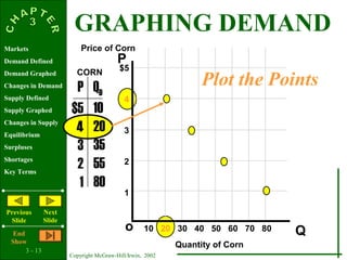 3 - 13
Copyright McGraw-Hill/Irwin, 2002
Markets
Demand Defined
Demand Graphed
Changes in Demand
Supply Defined
Supply Graphed
Changes in Supply
Equilibrium
Surpluses
Shortages
Key Terms
Previous
ݺߣ
Next
ݺߣ
End
Show
P
Qo
$5
4
3
2
1
P QD
$5
4
3
2
1
10
20
35
55
80
Price of Corn
Quantity of Corn
CORN
Plot the Points
10 20 30 40 50 60 70 80
GRAPHING DEMAND
 