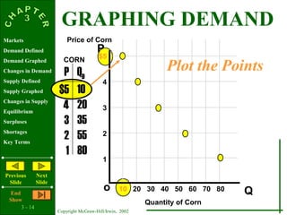 3 - 14
Copyright McGraw-Hill/Irwin, 2002
Markets
Demand Defined
Demand Graphed
Changes in Demand
Supply Defined
Supply Graphed
Changes in Supply
Equilibrium
Surpluses
Shortages
Key Terms
Previous
ݺߣ
Next
ݺߣ
End
Show
P
Qo
$5
4
3
2
1
P QD
$5
4
3
2
1
10
20
35
55
80
Price of Corn
Quantity of Corn
CORN
Plot the Points
10 20 30 40 50 60 70 80
GRAPHING DEMAND
 