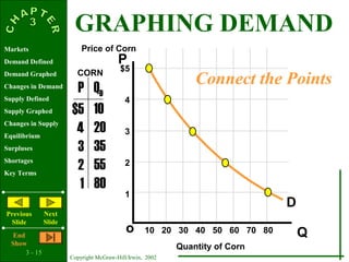 3 - 15
Copyright McGraw-Hill/Irwin, 2002
Markets
Demand Defined
Demand Graphed
Changes in Demand
Supply Defined
Supply Graphed
Changes in Supply
Equilibrium
Surpluses
Shortages
Key Terms
Previous
ݺߣ
Next
ݺߣ
End
Show
P
Qo
$5
4
3
2
1
P QD
$5
4
3
2
1
10
20
35
55
80
D
Price of Corn
Quantity of Corn
CORN
Connect the Points
10 20 30 40 50 60 70 80
GRAPHING DEMAND
 