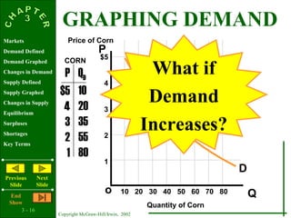 3 - 16
Copyright McGraw-Hill/Irwin, 2002
Markets
Demand Defined
Demand Graphed
Changes in Demand
Supply Defined
Supply Graphed
Changes in Supply
Equilibrium
Surpluses
Shortages
Key Terms
Previous
ݺߣ
Next
ݺߣ
End
Show
P
Qo
$5
4
3
2
1
P QD
$5
4
3
2
1
10
20
35
55
80
D
Price of Corn
Quantity of Corn
CORN
10 20 30 40 50 60 70 80
What if
Demand
Increases?
GRAPHING DEMAND
 