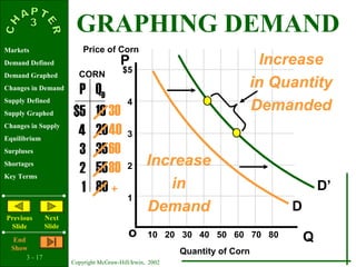 3 - 17
Copyright McGraw-Hill/Irwin, 2002
Markets
Demand Defined
Demand Graphed
Changes in Demand
Supply Defined
Supply Graphed
Changes in Supply
Equilibrium
Surpluses
Shortages
Key Terms
Previous
ݺߣ
Next
ݺߣ
End
Show
P
Qo
$5
4
3
2
1
P QD
$5
4
3
2
1
D
Price of Corn
Quantity of Corn
CORN
10 20 30 40 50 60 70 80
D’
Increase
in
Demand
Increase
in Quantity
Demanded10
20
35
55
80
30
40
60
80
+
GRAPHING DEMAND
 