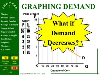 3 - 18
Copyright McGraw-Hill/Irwin, 2002
Markets
Demand Defined
Demand Graphed
Changes in Demand
Supply Defined
Supply Graphed
Changes in Supply
Equilibrium
Surpluses
Shortages
Key Terms
Previous
ݺߣ
Next
ݺߣ
End
Show
P
Qo
$5
4
3
2
1
P QD
$5
4
3
2
1
10
20
35
55
80
D
Price of Corn
Quantity of Corn
CORN
10 20 30 40 50 60 70 80
What if
Demand
Decreases?
GRAPHING DEMAND
 