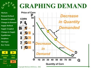 3 - 19
Copyright McGraw-Hill/Irwin, 2002
Markets
Demand Defined
Demand Graphed
Changes in Demand
Supply Defined
Supply Graphed
Changes in Supply
Equilibrium
Surpluses
Shortages
Key Terms
Previous
ݺߣ
Next
ݺߣ
End
Show
P
Qo
$5
4
3
2
1
P QD
$5
4
3
2
1
10
20
35
55
80
D
Price of Corn
Quantity of Corn
CORN
10 20 30 40 50 60 70 80
--
10
20
40
60
D’
Decrease
in
Demand
Decrease
in Quantity
Demanded
GRAPHING DEMAND
 