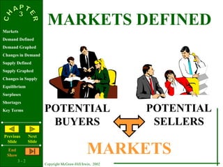 3 - 2
Copyright McGraw-Hill/Irwin, 2002
Markets
Demand Defined
Demand Graphed
Changes in Demand
Supply Defined
Supply Graphed
Changes in Supply
Equilibrium
Surpluses
Shortages
Key Terms
Previous
ݺߣ
Next
ݺߣ
End
Show
MARKETS DEFINED
MARKETS
POTENTIAL
SELLERS
POTENTIAL
BUYERS
 