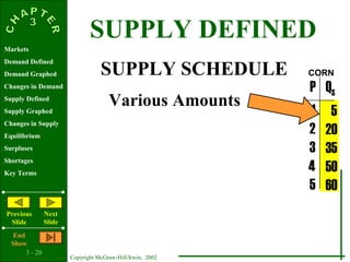 3 - 20
Copyright McGraw-Hill/Irwin, 2002
Markets
Demand Defined
Demand Graphed
Changes in Demand
Supply Defined
Supply Graphed
Changes in Supply
Equilibrium
Surpluses
Shortages
Key Terms
Previous
ݺߣ
Next
ݺߣ
End
Show
SUPPLY DEFINED
SUPPLY SCHEDULE
$1
2
3
4
5
P QS
CORN
Various Amounts
5
20
35
50
60
 
